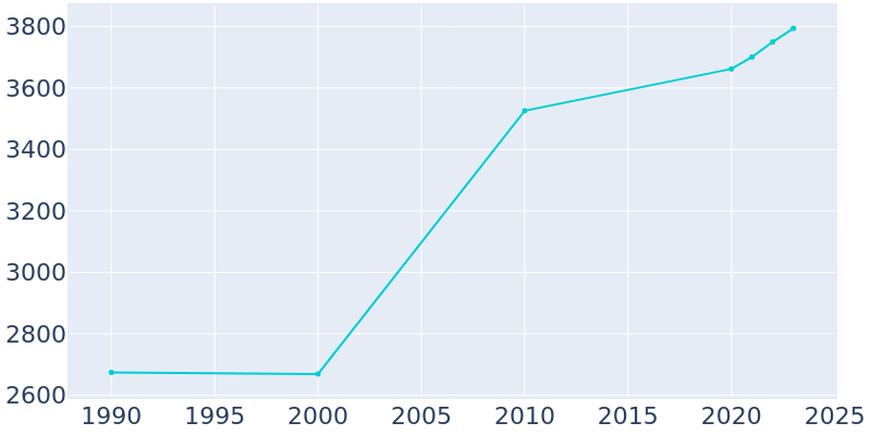 Population Graph For Lowell, 1990 - 2022