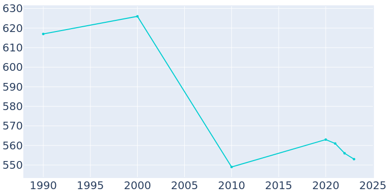 Population Graph For Lowell, 1990 - 2022