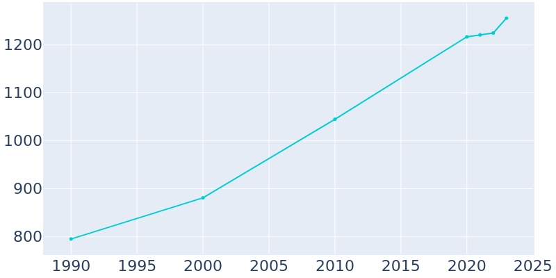 Population Graph For Lowell, 1990 - 2022