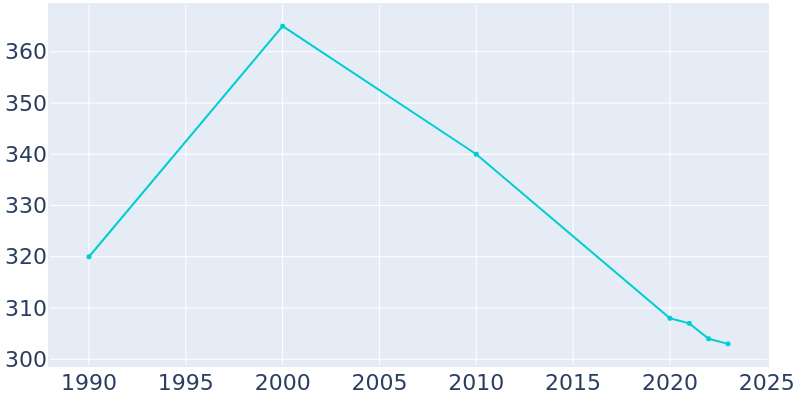 Population Graph For Lowell, 1990 - 2022