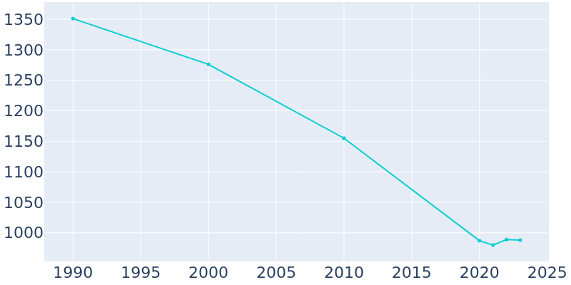 Population Graph For Lowellville, 1990 - 2022