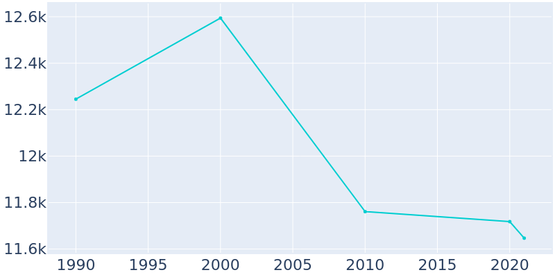 Population Graph For Lower Burrell, 1990 - 2022