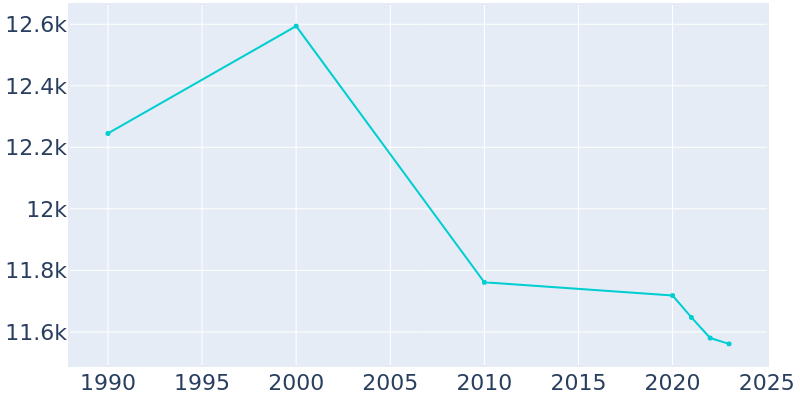 Population Graph For Lower Burrell, 1990 - 2022