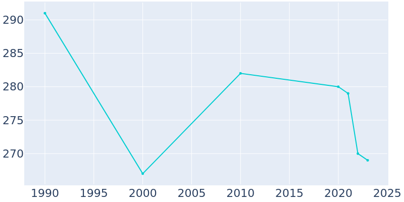 Population Graph For Lower Kalskag, 1990 - 2022