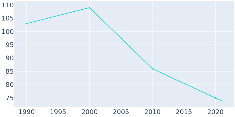 Population Graph For Lower Salem, 1990 - 2022
