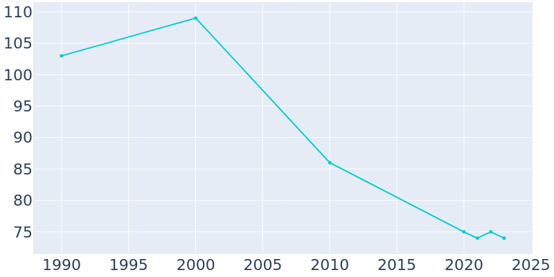 Population Graph For Lower Salem, 1990 - 2022