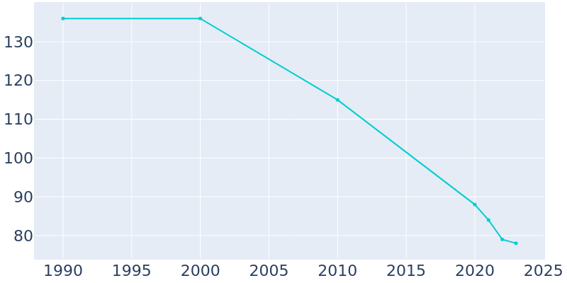 Population Graph For Lowndesboro, 1990 - 2022