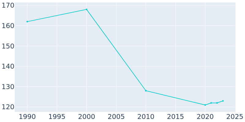 Population Graph For Lowndesville, 1990 - 2022