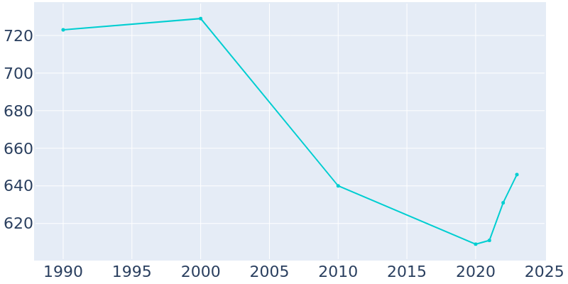 Population Graph For Lowry City, 1990 - 2022