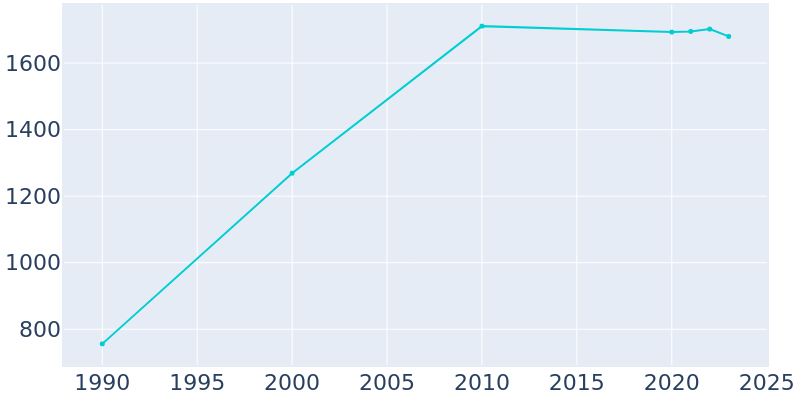 Population Graph For Lowry Crossing, 1990 - 2022