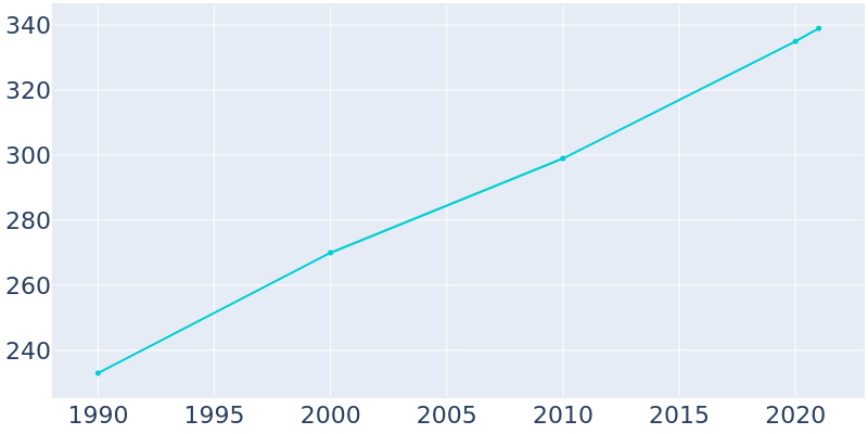 Population Graph For Lowry, 1990 - 2022