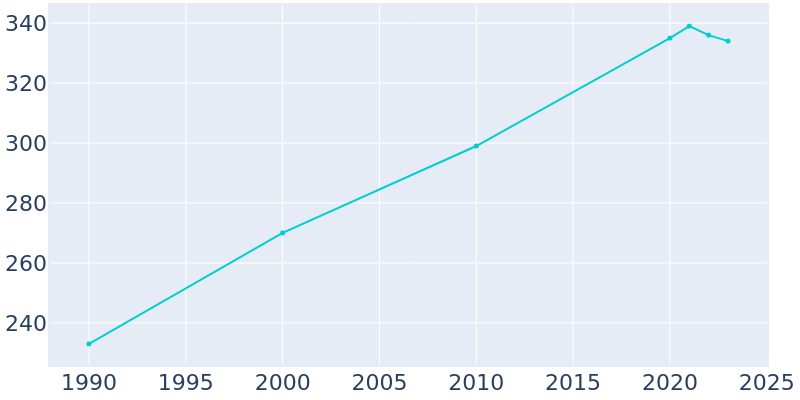 Population Graph For Lowry, 1990 - 2022