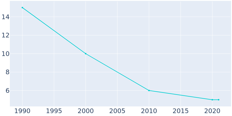 Population Graph For Lowry, 1990 - 2022