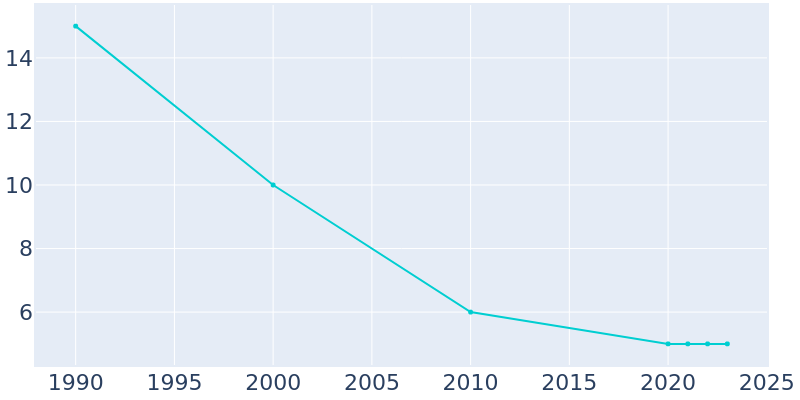 Population Graph For Lowry, 1990 - 2022