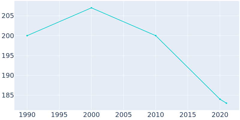 Population Graph For Lowrys, 1990 - 2022