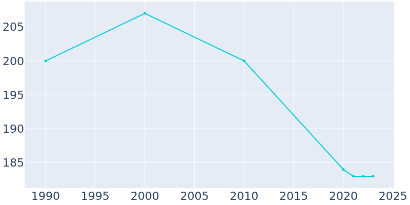 Population Graph For Lowrys, 1990 - 2022