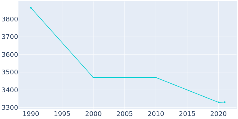 Population Graph For Lowville, 1990 - 2022