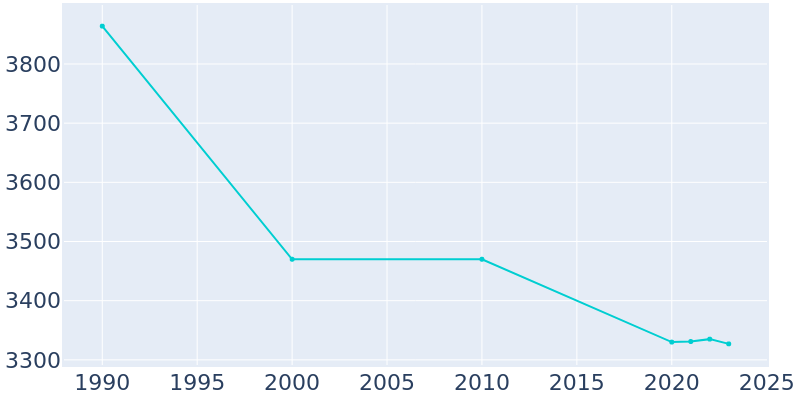 Population Graph For Lowville, 1990 - 2022