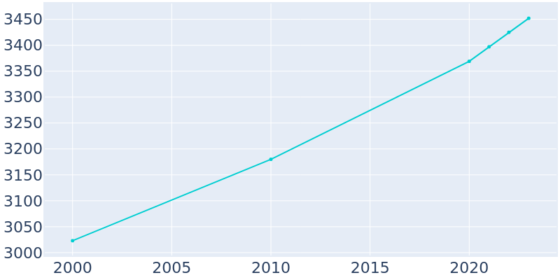 Population Graph For Loxahatchee Groves, 2000 - 2022