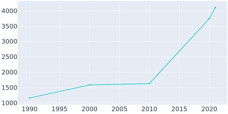 Population Graph For Loxley, 1990 - 2022