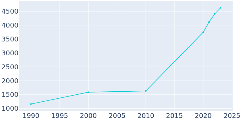 Population Graph For Loxley, 1990 - 2022