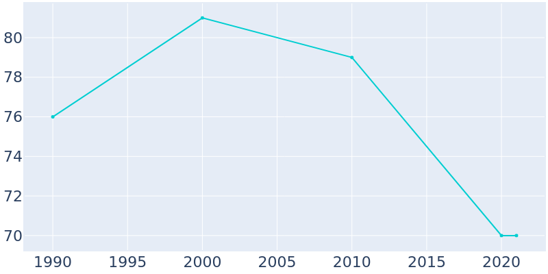Population Graph For Loyal, 1990 - 2022