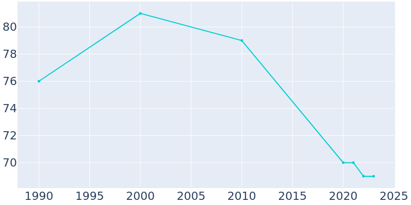 Population Graph For Loyal, 1990 - 2022