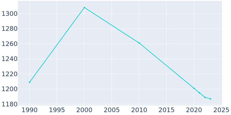 Population Graph For Loyal, 1990 - 2022