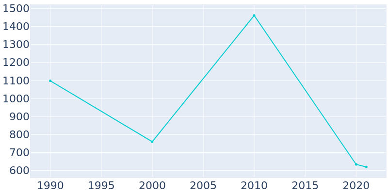 Population Graph For Loyall, 1990 - 2022