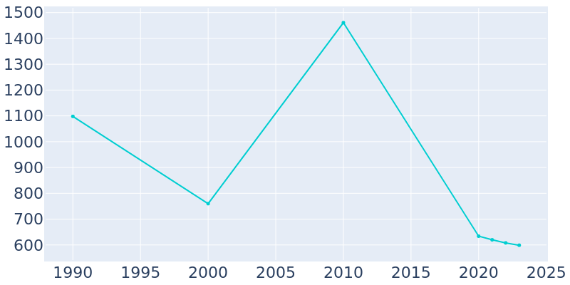 Population Graph For Loyall, 1990 - 2022