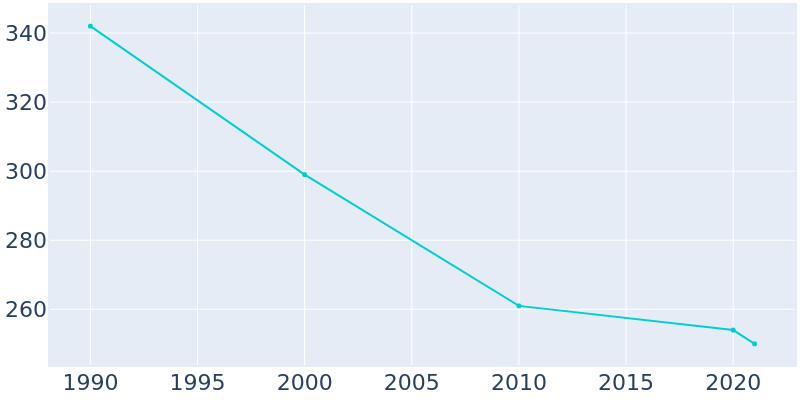 Population Graph For Lu Verne, 1990 - 2022