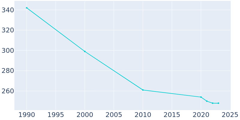 Population Graph For Lu Verne, 1990 - 2022