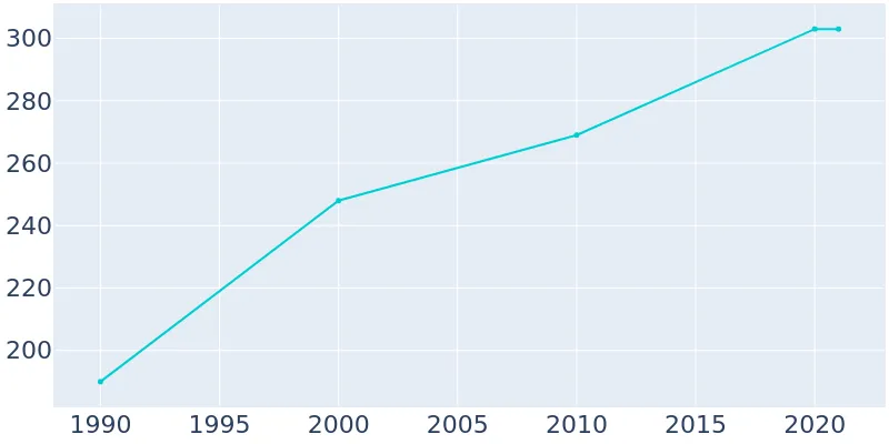 Population Graph For Luana