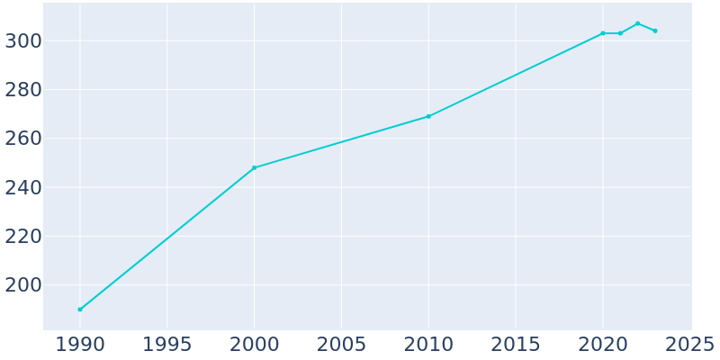 Population Graph For Luana, 1990 - 2022