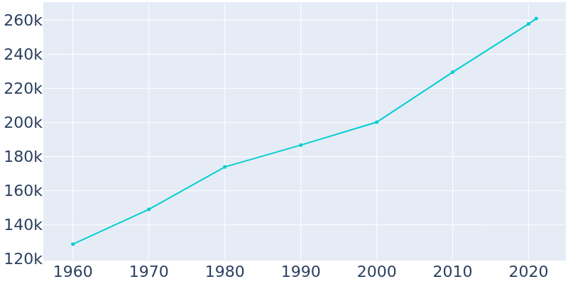 Population Graph For Lubbock, 1960 - 2022