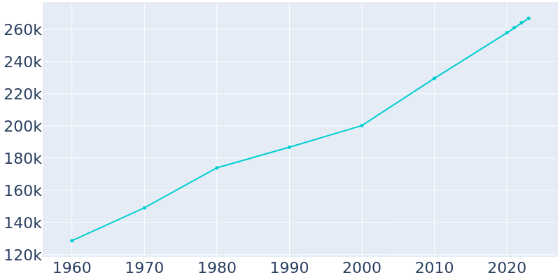 Population Graph For Lubbock, 1960 - 2022