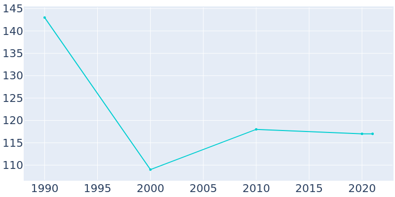 Population Graph For Lublin, 1990 - 2022