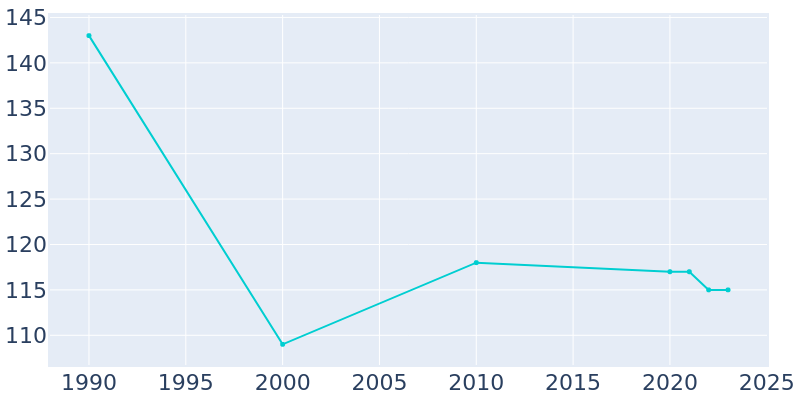 Population Graph For Lublin, 1990 - 2022