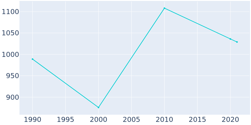 Population Graph For Lucama, 1990 - 2022