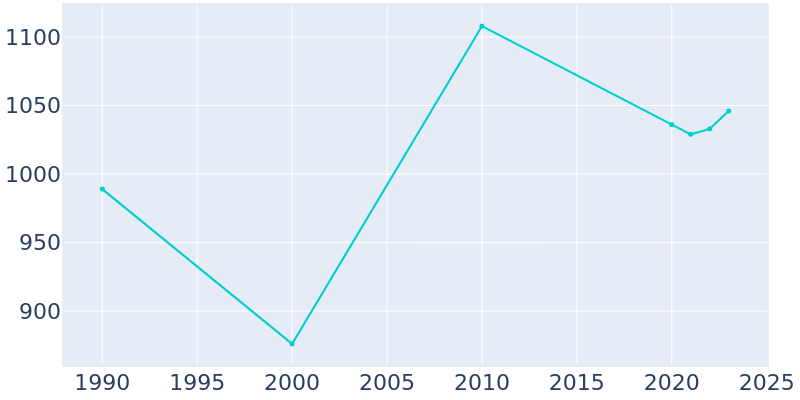 Population Graph For Lucama, 1990 - 2022