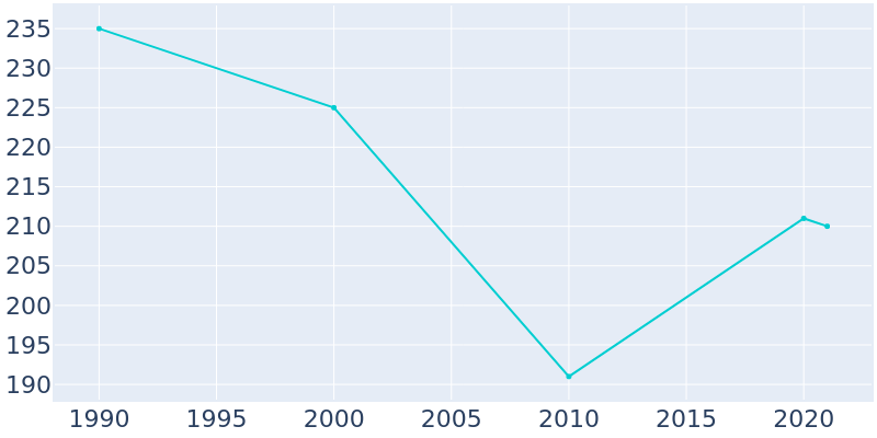 Population Graph For Lucan, 1990 - 2022
