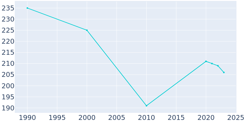 Population Graph For Lucan, 1990 - 2022