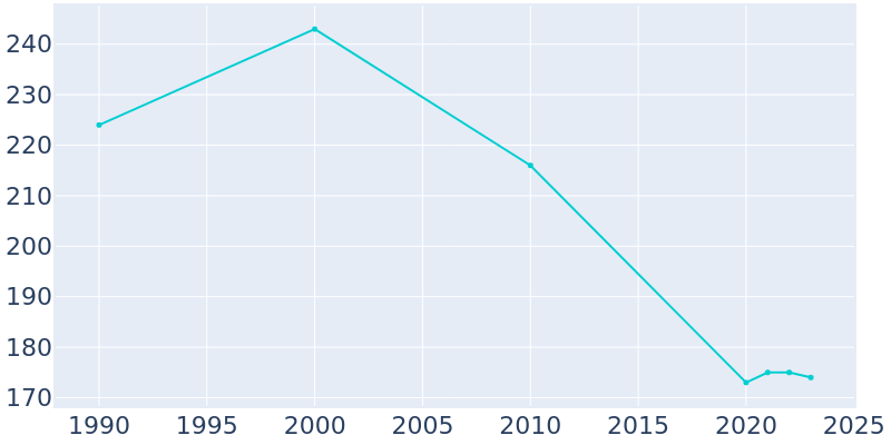 Population Graph For Lucas, 1990 - 2022