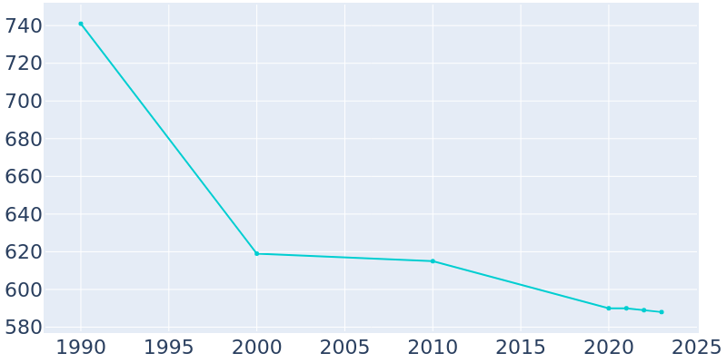 Population Graph For Lucas, 1990 - 2022