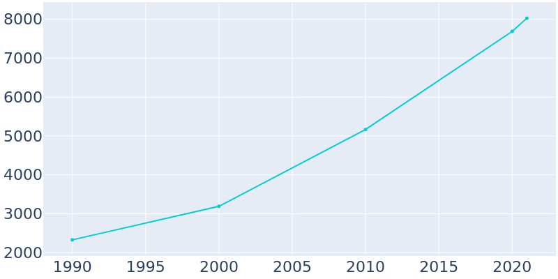 Population Graph For Lucas, 1990 - 2022