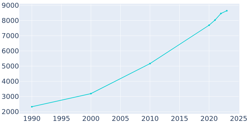 Population Graph For Lucas, 1990 - 2022