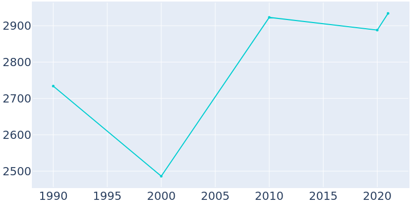 Population Graph For Lucedale, 1990 - 2022