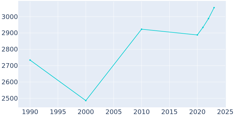 Population Graph For Lucedale, 1990 - 2022