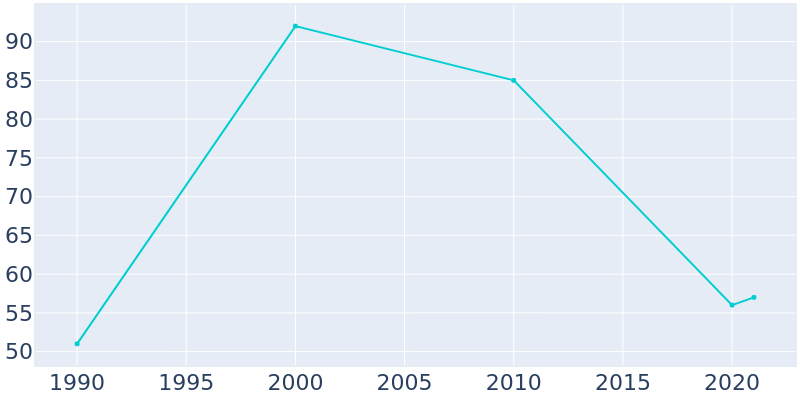Population Graph For Lucerne, 1990 - 2022