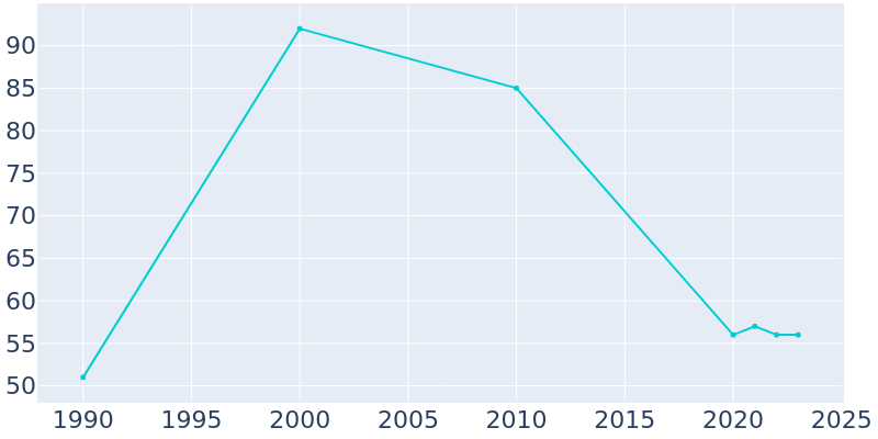 Population Graph For Lucerne, 1990 - 2022